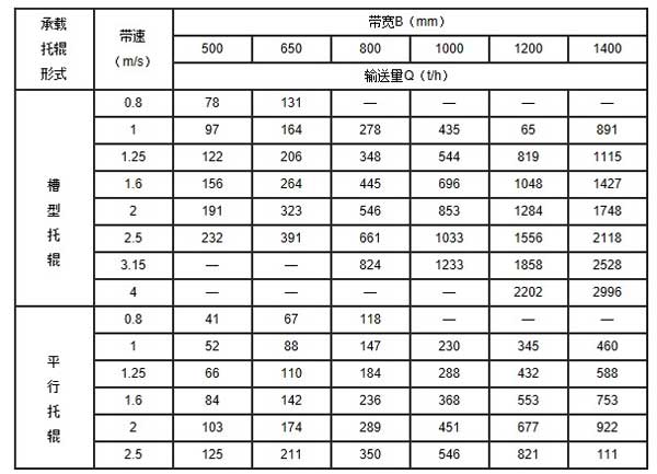 td皮帶輸送機技術參數表