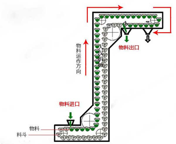 Z型不銹鋼斗式提升機(jī)原理圖